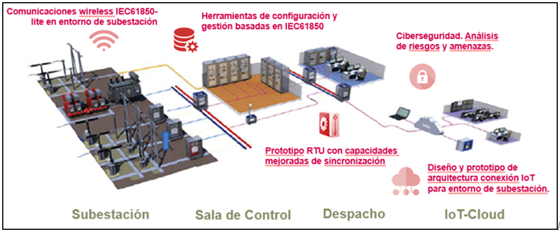 sala de control de la subestación eléctrica