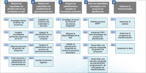 Programa Integra en REE: Conjunto de iniciativas para alcanzar una planificación integrada en el end to end de intervenciones en la red de transporte