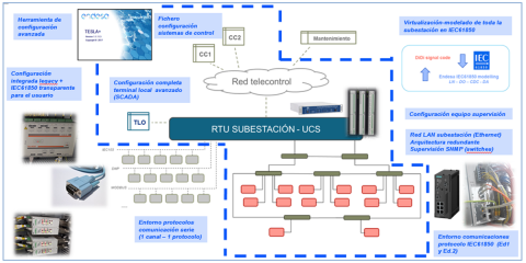 Sistema de control integral de subestación IEC 61850 con capacidad inalámbrica y tecnologías IoT