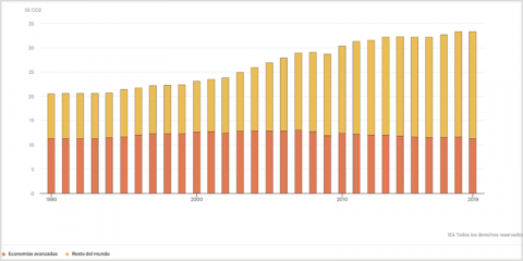 Las emisiones globales de CO2 del sector energético se estancan en 2019 tras dos años de aumento