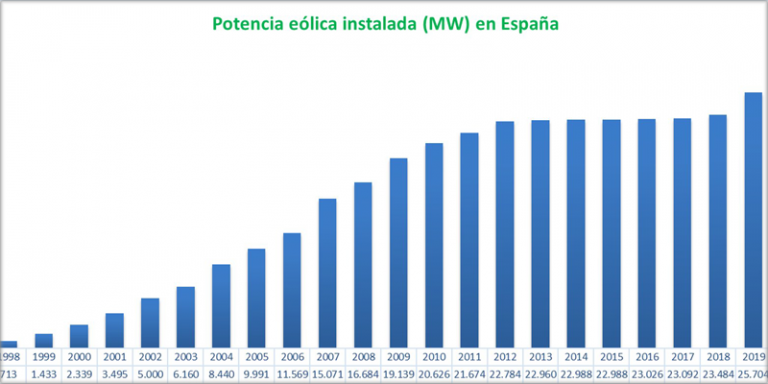 Gráfico evolución potencia eólica instalada en España