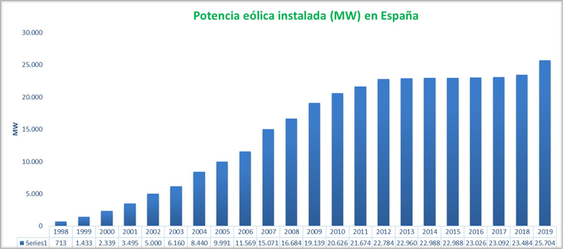 Potencia eólica instalada en España