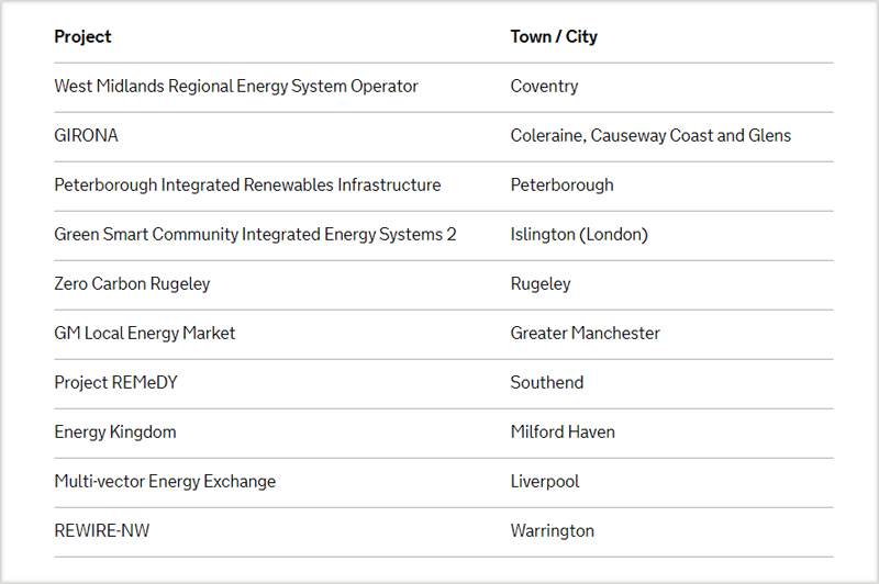 lista de Proyectos locales de energía inteligente que reciben fondos 