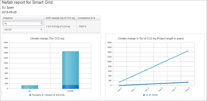 Figura 5. Comparación del consumo de CO2 XL vs WOOD.