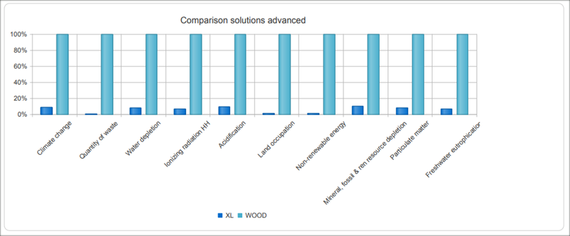 Figura 7. Comparación Ciclo de Vida e impactos, XL vs WOOD.