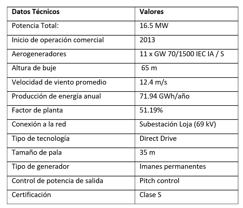 Ficha técnica de una turbina eólica: características y