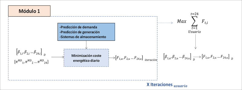 Figura 2. Estructura módulo de optimización del coste energético diario.