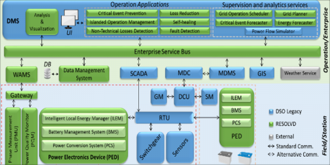 Proyecto RESOLVD: Penetración de renovables apalancada por redes de baja tensión eficientes