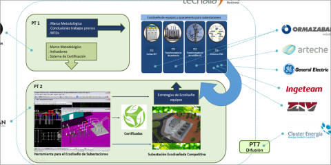 Proyecto Neosub: La subestación eléctrica ecodiseñada: eficiencia y sostenibilidad