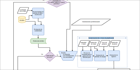 Mejora de la gestión de activos en el mantenimiento de parques eólicos
