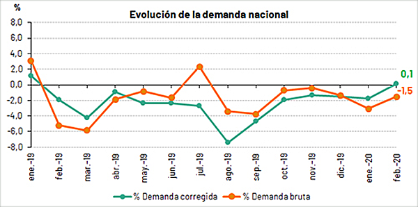 Evolución de la demanda nacional desde enero de 2019 hasta febrero de 2020: demanda corregida (verde) y demanda bruta (naranja).