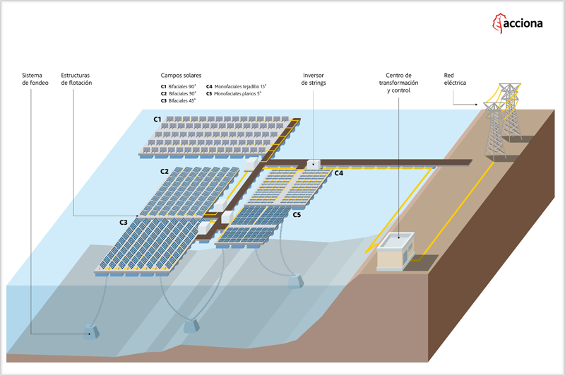 Infografía ilustrativa de la futura planta flotante