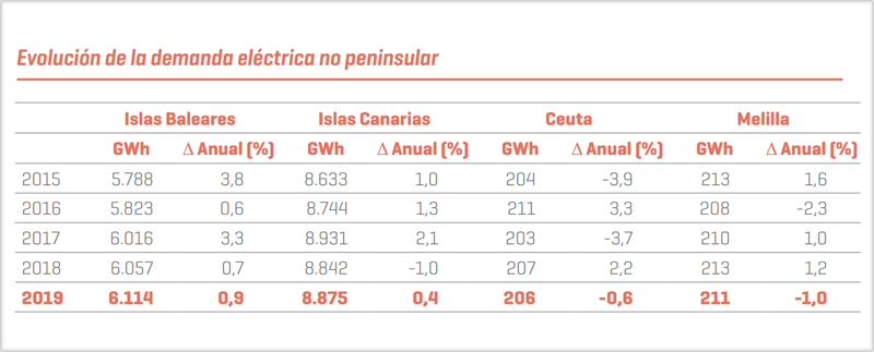 Tabla Evolución de la demanda eléctrica no peninsular