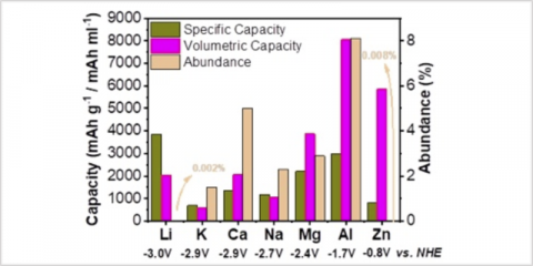 IMDEA Energía propone una nueva tecnología de batería basada en aluminio