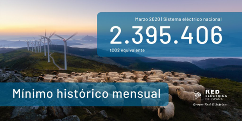 Marzo registra un mínimo histórico mensual en emisiones de CO2 equivalente en España