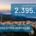 Marzo registra un mínimo histórico mensual en emisiones de CO2 equivalente en España