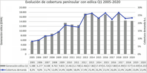 La eólica cubre el 23,4% de la demanda peninsular en el primer trimestre de 2020