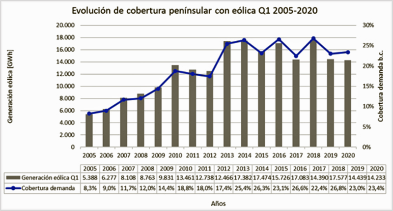 Gráfico evolución de cobertura peninsular con eólica