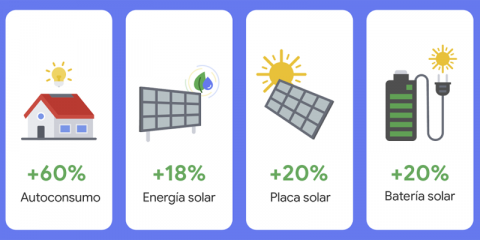 Las búsquedas en Google sobre energía verde aumentan un 60% en el último año