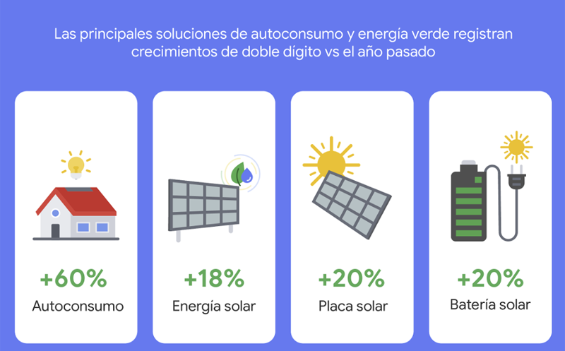 Aumento de las búsquedas de autoconsumo, energía solar, placa solar y batería solar