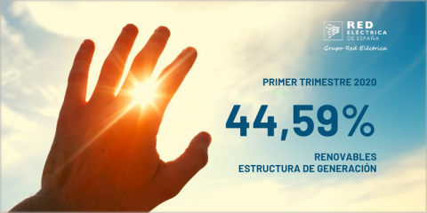 La cuota de renovables asciende al 44,59% en el primer trimestre del año en el sistema eléctrico nacional