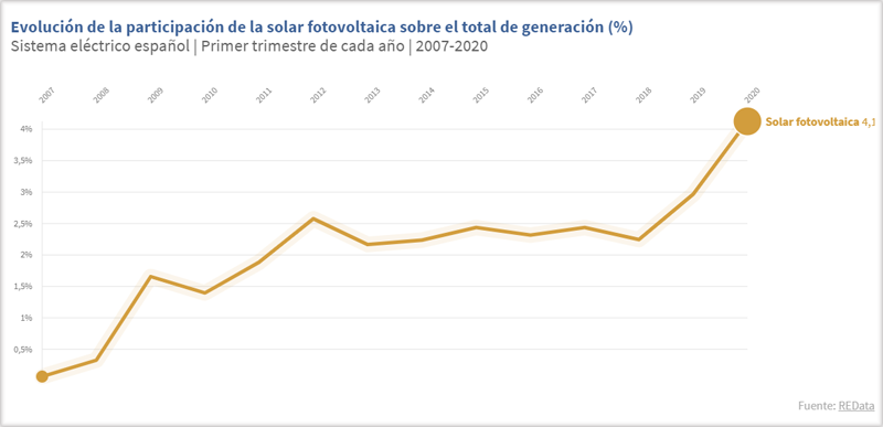 gráfico evolución energía solar en España