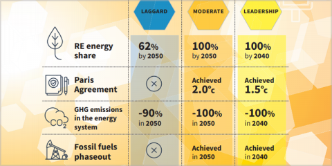 Modelos de un sistema energético 100% renovable para que la UE alcance la neutralidad climática antes de 2050