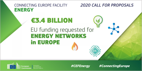 La convocatoria CEF Energy 2020 recibe propuestas de electricidad y redes inteligentes