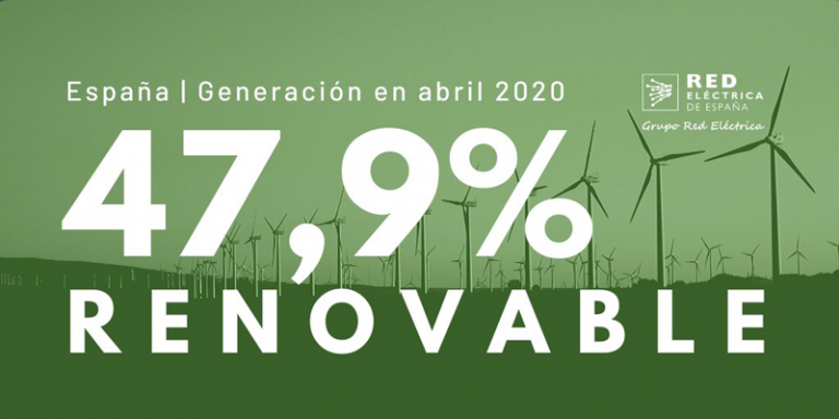 Generación renovable en abril de 2020