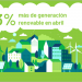 Abril se convierte en el mes con la menor cifra de emisiones de CO2 equivalente