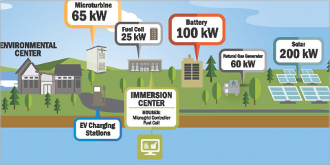 La microrred de la reserva natural estadounidense de Bubolz, un laboratorio de aprendizaje e investigación energética