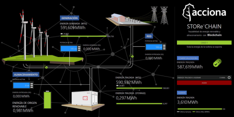 Protección basada en blockchain para la tecnología digital de gestión de la energía