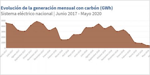 El carbón registra su mínimo histórico en mayo en el sistema eléctrico español