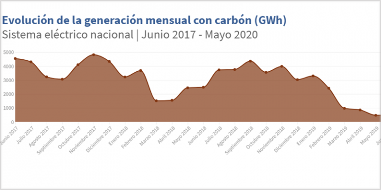 evolución de la generación mensual con carbón