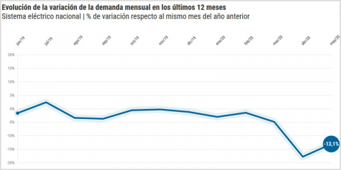 Desciende más de un 13% la demanda de energía eléctrica nacional en mayo