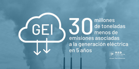 Las toneladas de emisiones del sistema eléctrico español se reducen en 30 millones desde 2015