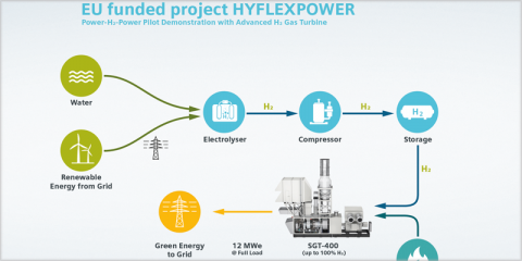 Comienza Hyflexpower, nuevo proyecto europeo de hidrógeno renovable
