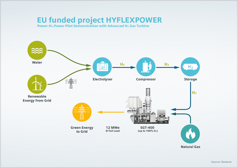 Esquema de funcionamiento del proyecto Hyflexpower