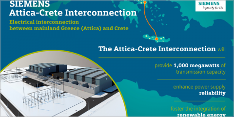 Tecnología HVDC de Siemens para la interconexión eléctrica entre Ática y Creta en Grecia