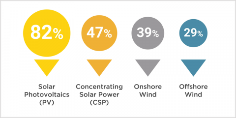 Irena analiza en un informe la caída de los costes de las energías renovables
