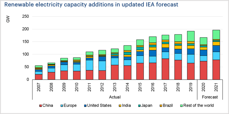 Gráfico de adiciones de capacidad renovable