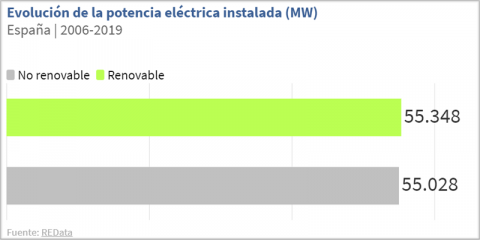 El informe del sistema eléctrico español confirma el impulso de las renovables en 2019