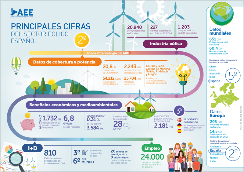 Principales cifras del sector eólico español del Anuario Eólico de AEE.