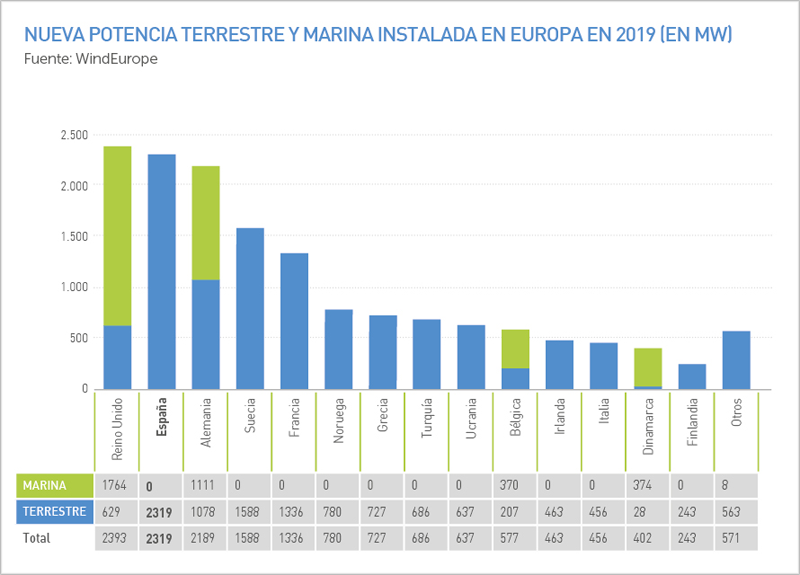Gráfico de la nueva potencia terrestre y offshore instalada en Europa en 2019.