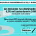 Las emisiones de CO2 del sector de la generación eléctrica se reducen un 28,7% en 2019
