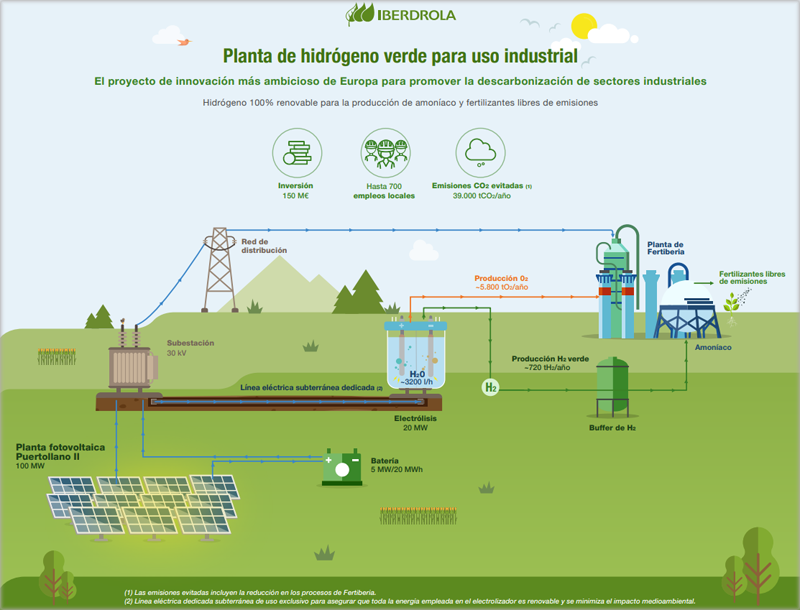 Infografía del proyecto de hidrógeno verde