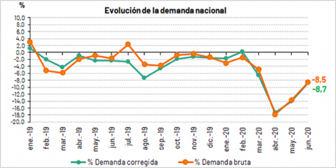 Junio registra un descenso del 8,5% en la demanda nacional de energía eléctrica