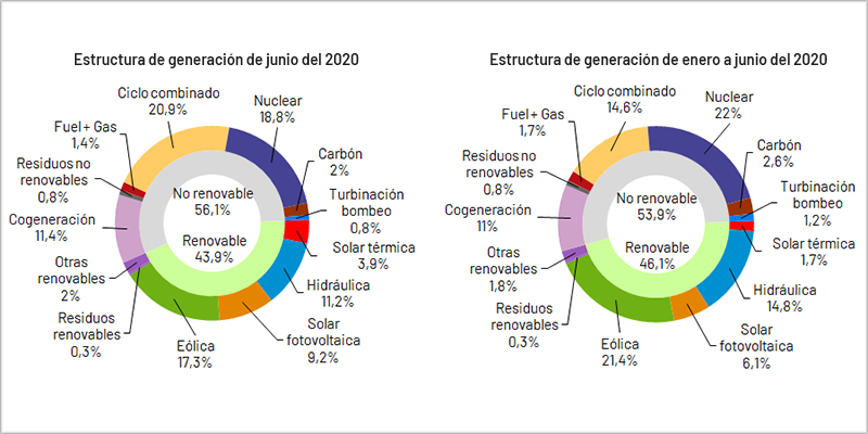 Junio registra un descenso del 8,5% en la demanda nacional de energía eléctrica