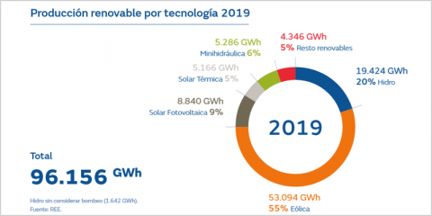 La producción renovable alcanzó el 40% del total en 2019 en el sector eléctrico español
