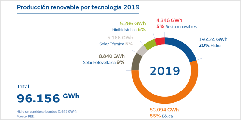El sector eléctrico español en números, de Fundación Naturgy